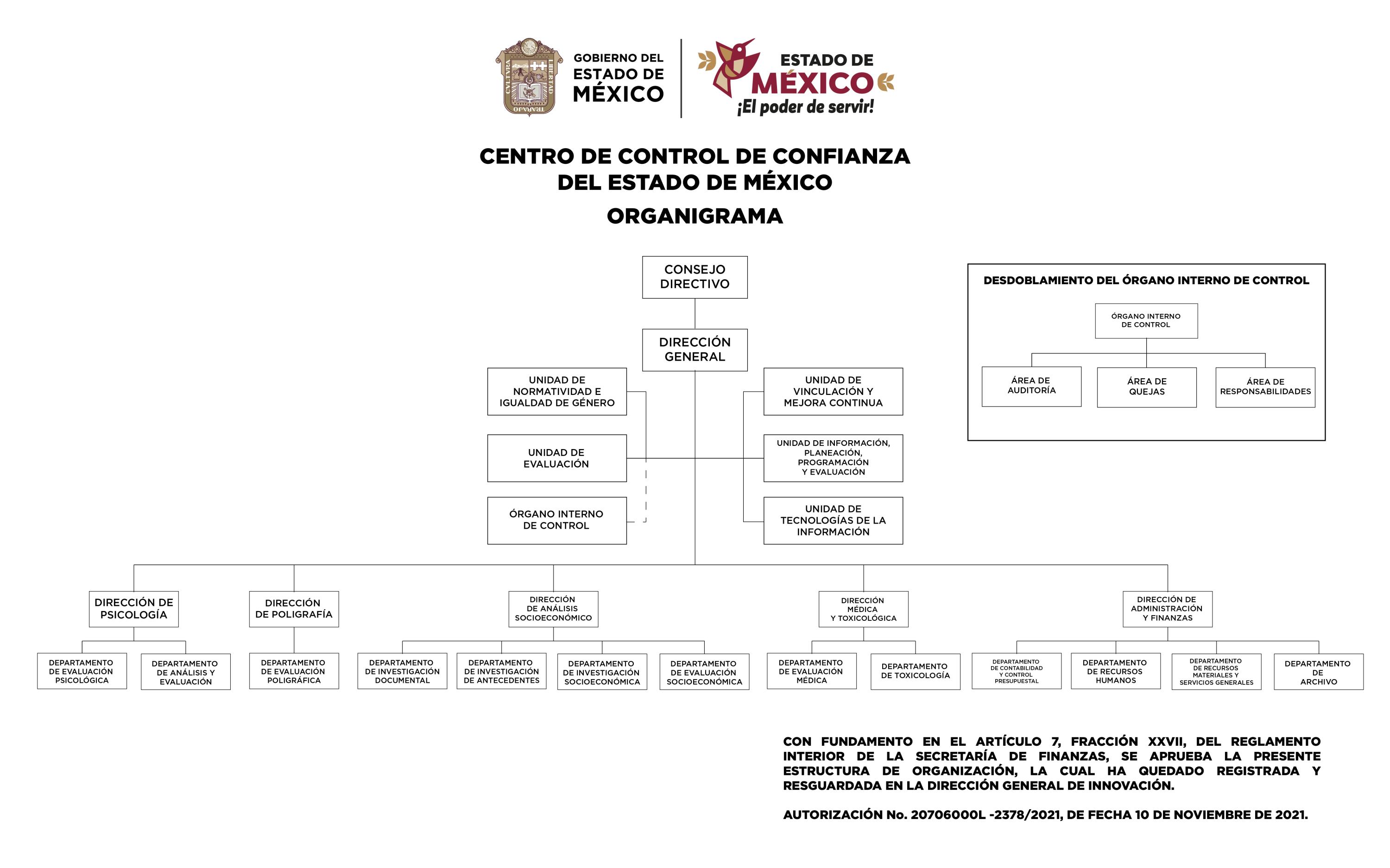 Organigrama completo del Centro de Control de Confianza