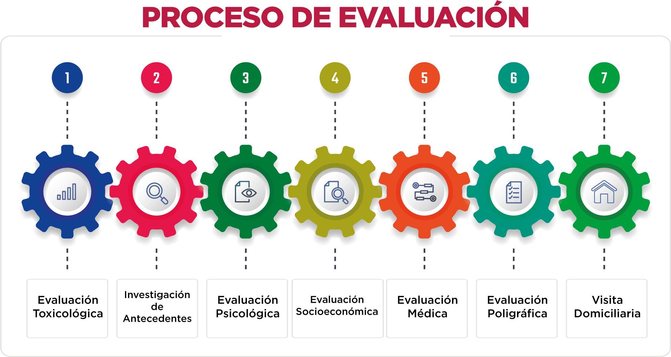 Diagrama detallado del proceso de evaluación